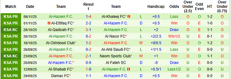 Nhận định, soi kèo Al-Kholood Club vs Al-Hazem, 21h50 ngày 21/11: Phong độ trồi sụt - Ảnh 3
