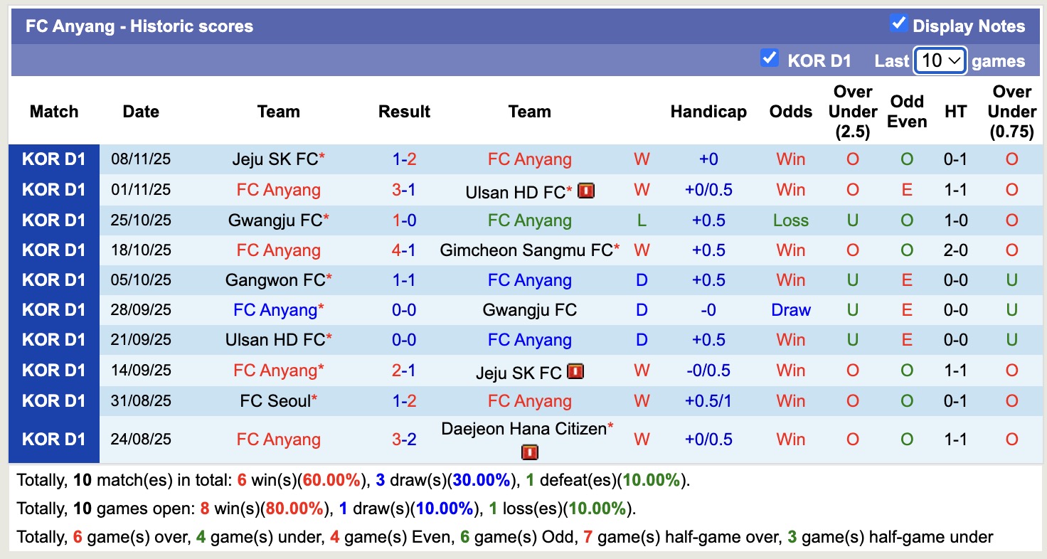 Nhận định, soi kèo Anyang vs Suwon, 12h00 ngày 22/11: Tiếp đà sa sút - Ảnh 2