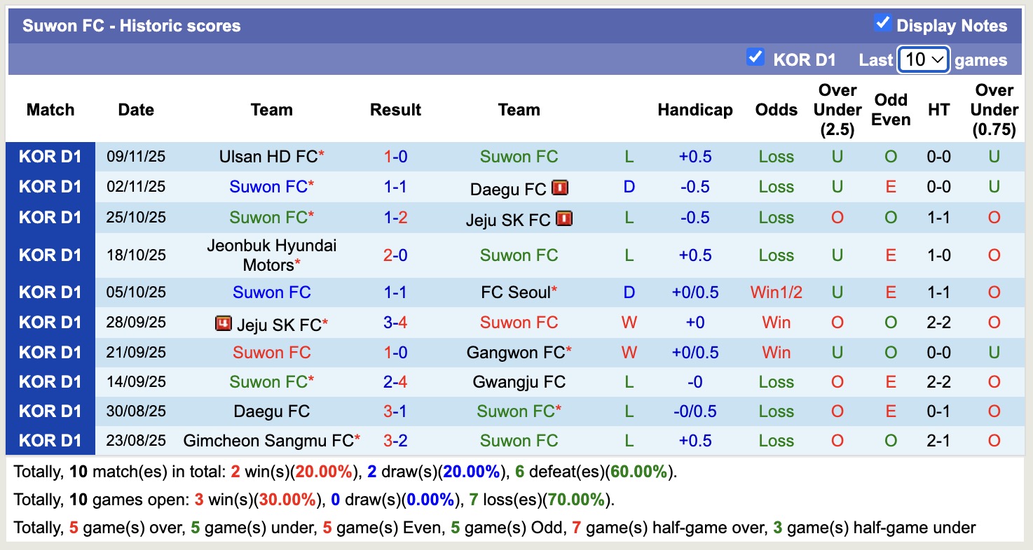 Nhận định, soi kèo Anyang vs Suwon, 12h00 ngày 22/11: Tiếp đà sa sút - Ảnh 3