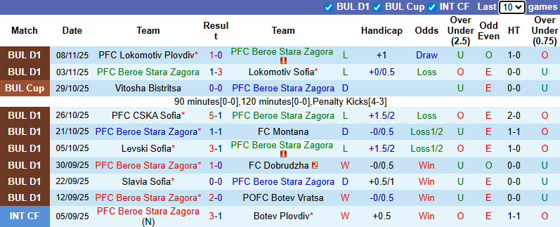 Nhận định, soi kèo Beroe Stara Zagora vs Spartak Varna, 22h45 ngày 21/11: Đối thủ yêu thích - Ảnh 2