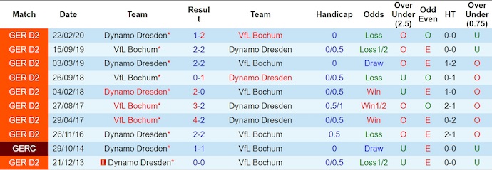 Nhận định, soi kèo Bochum vs Dynamo Dresden, 0h30 ngày 22/11: Khó có bất ngờ - Ảnh 4