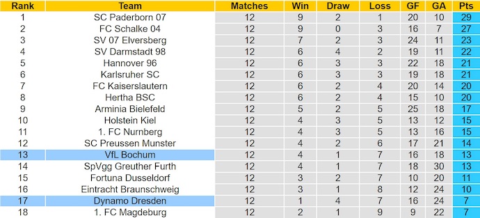 Nhận định, soi kèo Bochum vs Dynamo Dresden, 0h30 ngày 22/11: Khó có bất ngờ - Ảnh 5