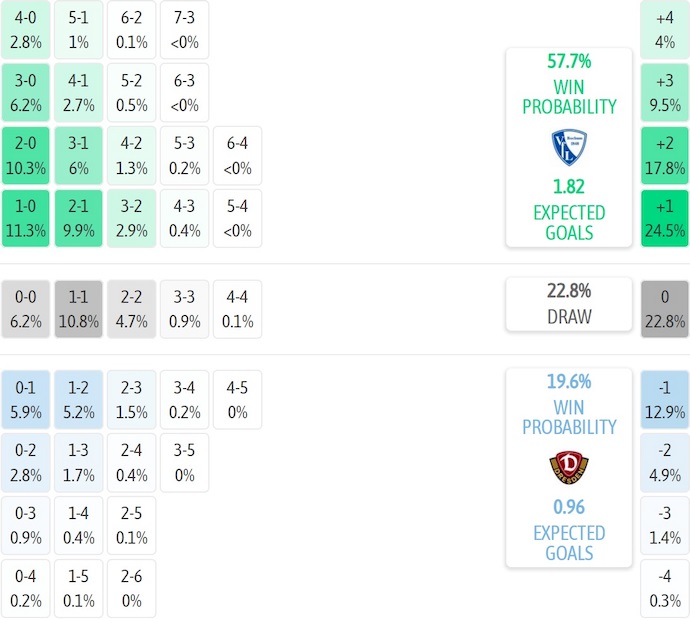 Nhận định, soi kèo Bochum vs Dynamo Dresden, 0h30 ngày 22/11: Khó có bất ngờ - Ảnh 8