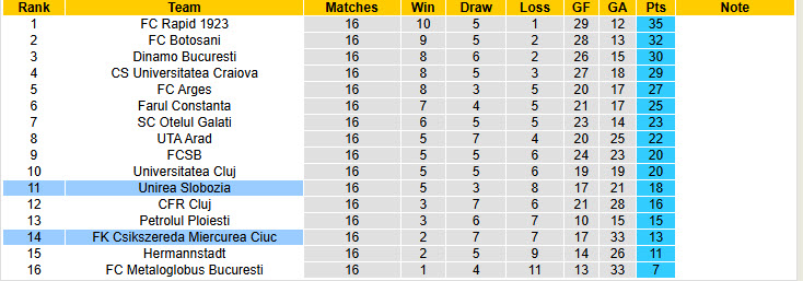 Nhận định, soi kèo Csikszereda Miercurea Ciuc vs Unirea Slobozia, 22h30 ngày 21/11: Nắm bắt vận may - Ảnh 5