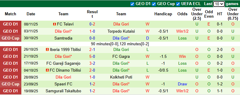 Nhận định, soi kèo Dinamo Batumi vs Dila Gori, 23h00 ngày 21/11: Hướng tới ngôi đầu - Ảnh 3