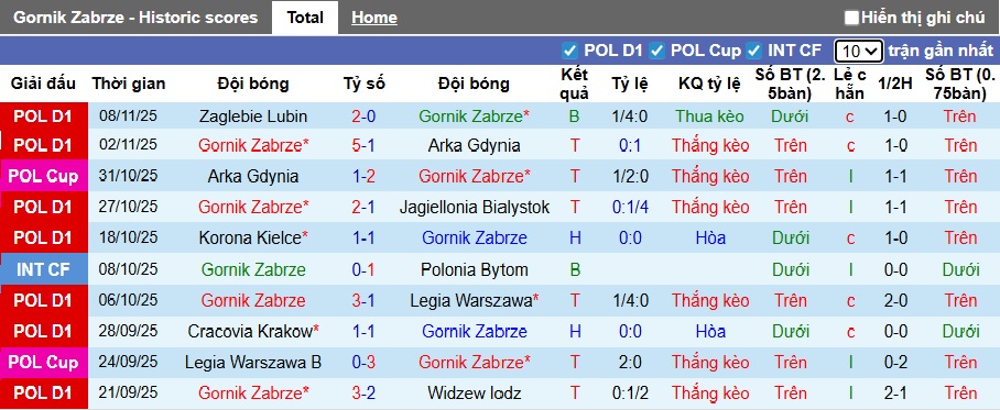 Nhận định, soi kèo Gornik Zabrze vs Wisla Plock, 02h30 ngày 22/11: Củng cố ngôi đầu - Ảnh 4