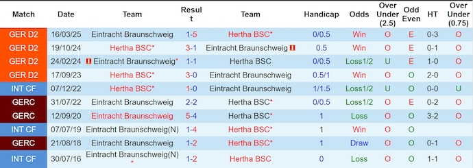 Nhận định, soi kèo Hertha BSC vs Braunschweig, 0h30 ngày 22/11: Phong độ trái ngược - Ảnh 4