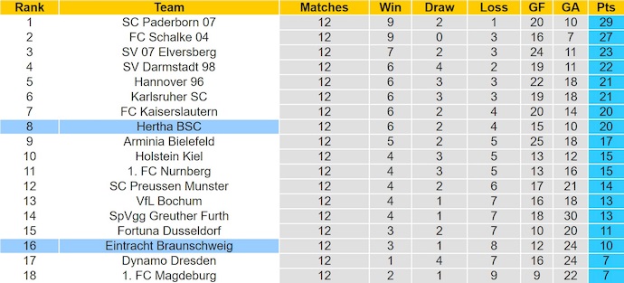 Nhận định, soi kèo Hertha BSC vs Braunschweig, 0h30 ngày 22/11: Phong độ trái ngược - Ảnh 5