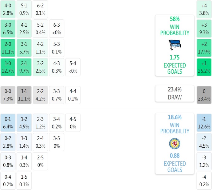 Nhận định, soi kèo Hertha BSC vs Braunschweig, 0h30 ngày 22/11: Phong độ trái ngược - Ảnh 8