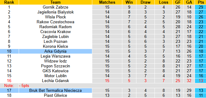 Nhận định, soi kèo LKS Nieciecza vs Arka Gdynia, 0h00 ngày 22/11: Tận dụng lợi thế - Ảnh 5