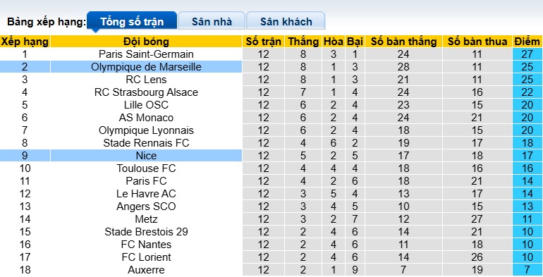 Nhận định, soi kèo Nice vs Marseille, 02h45 ngày 22/11: Thắng và chiếm đỉnh - Ảnh 1