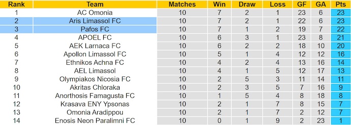 Nhận định, soi kèo Pafos vs Aris Limassol, 0h00 ngày 22/11: Căng thẳng - Ảnh 5