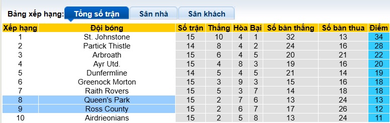 Nhận định, soi kèo Queen's Park vs Ross County, 02h45 ngày 22/11: Chung kết ngược - Ảnh 1