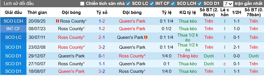 Nhận định, soi kèo Queen's Park vs Ross County, 02h45 ngày 22/11: Chung kết ngược - Ảnh 2
