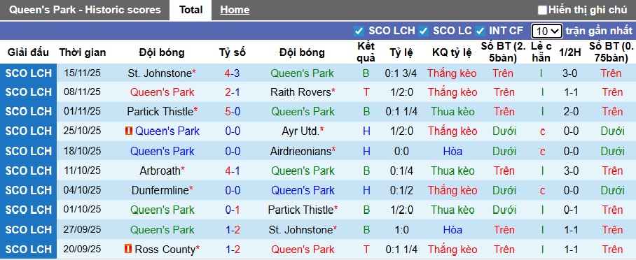 Nhận định, soi kèo Queen's Park vs Ross County, 02h45 ngày 22/11: Chung kết ngược - Ảnh 4