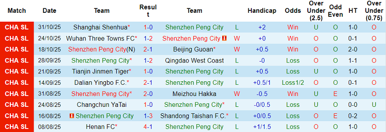 Nhận định, soi kèo Shenzhen Peng City vs Chengdu Rongcheng, 14h30 ngày 22/11: Lại thua - Ảnh 1