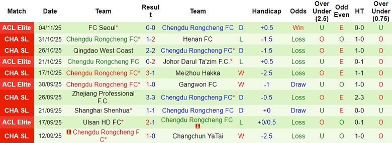 Nhận định, soi kèo Shenzhen Peng City vs Chengdu Rongcheng, 14h30 ngày 22/11: Lại thua - Ảnh 2