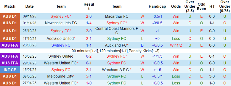 Nhận định, soi kèo Sydney FC vs Melbourne Victory, 15h35 ngày 22/11: Thắng tiếp - Ảnh 1
