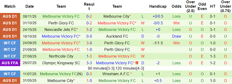 Nhận định, soi kèo Sydney FC vs Melbourne Victory, 15h35 ngày 22/11: Thắng tiếp - Ảnh 2