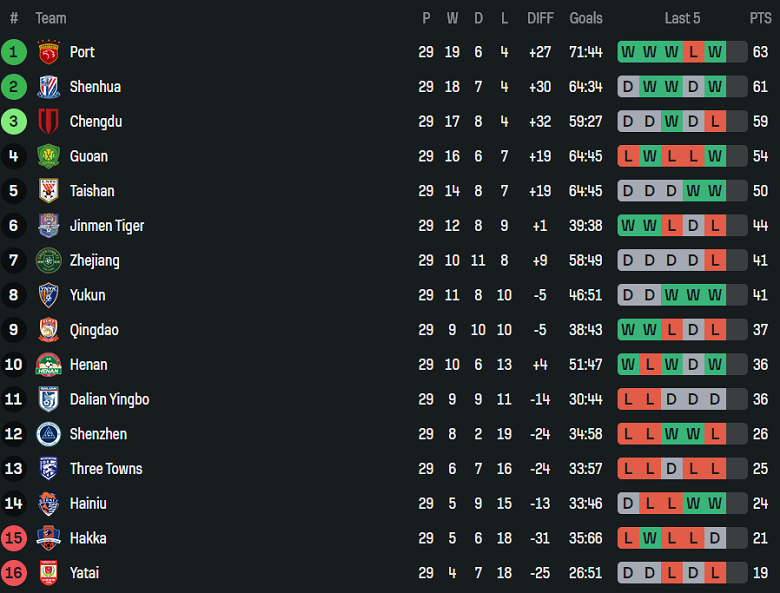 Nhận định, soi kèo Tianjin vs Shanghai Shenhua, 14h30 ngày 22/11: Thắng và hy vọng - Ảnh 4
