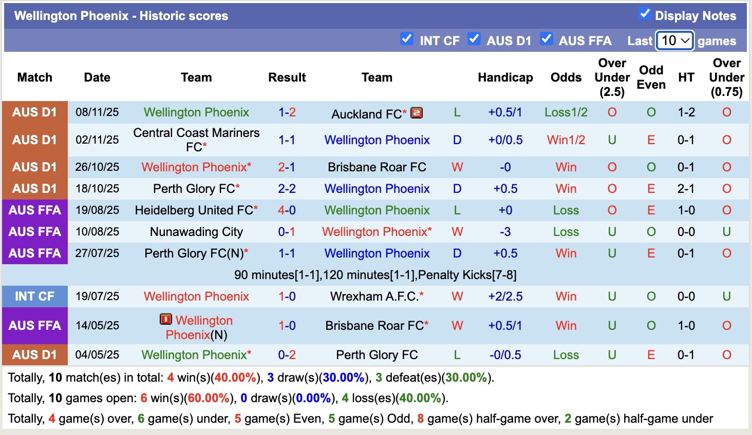Nhận định, soi kèo Wellington Phoenix vs Macarthur, 11h00 ngày 22/11: Trái đắng xa nhà - Ảnh 2