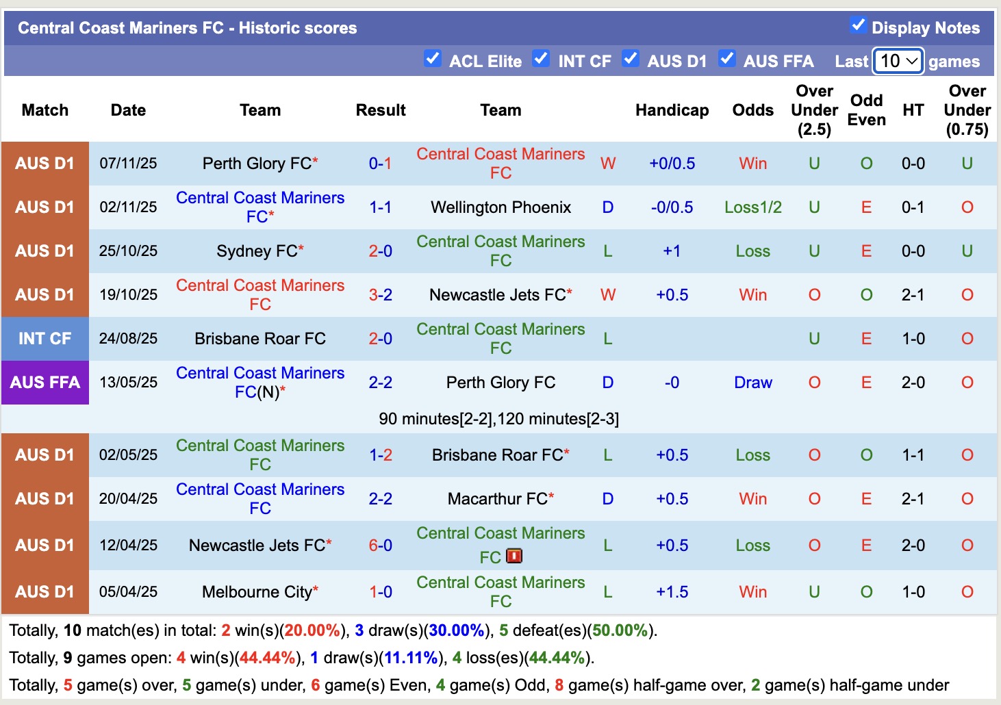 Nhận định, soi kèo Western Sydney Wanderers vs Central Coast Mariners, 13h00 ngày 22/11: Không dễ nhằn - Ảnh 3