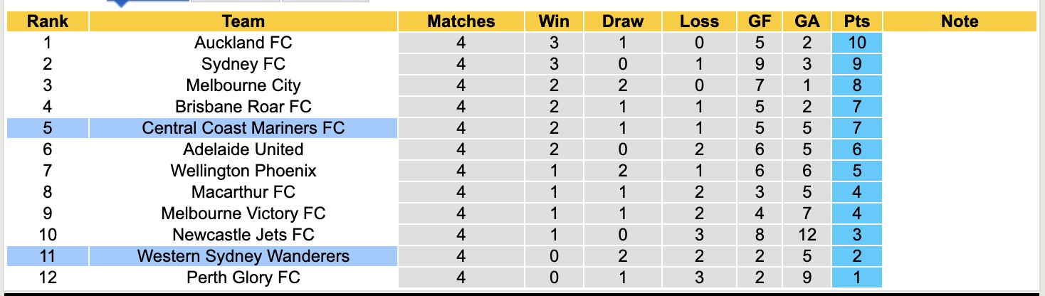Nhận định, soi kèo Western Sydney Wanderers vs Central Coast Mariners, 13h00 ngày 22/11: Không dễ nhằn - Ảnh 5