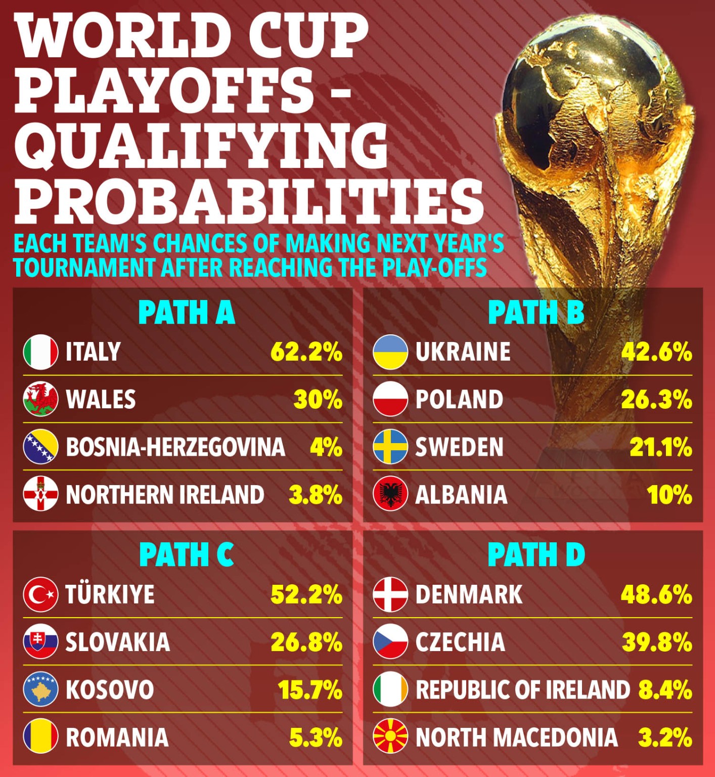 Siêu máy tính dự đoán Italia sáng cửa dự World Cup 2026 - Ảnh 1