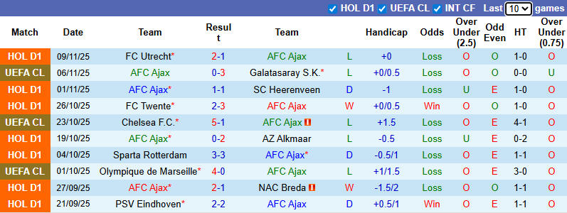 Nhận định, soi kèo Ajax vs Excelsior Rotterdam, 0h45 ngày 23/11: Cú hích - Ảnh 2