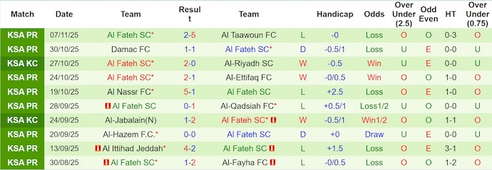 Nhận định, soi kèo Al-Hilal vs Al-Fateh, 21h40 ngày 22/11: Khác biệt đẳng cấp - Ảnh 3