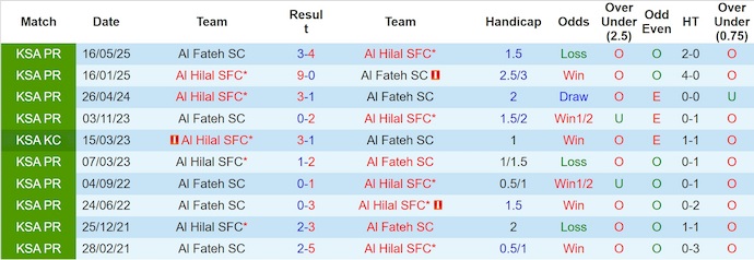 Nhận định, soi kèo Al-Hilal vs Al-Fateh, 21h40 ngày 22/11: Khác biệt đẳng cấp - Ảnh 4