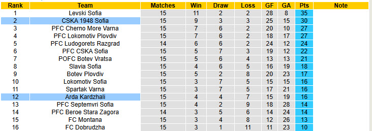 Nhận định, soi kèo Arda Kardzhali vs CSKA 1948 Sofia, 17h00 ngày 22/11: Thụt lùi trên bảng tổng sắp - Ảnh 5
