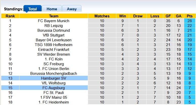 Nhận định, soi kèo Augsburg vs Hamburg, 21h30 ngày 22/11: Chia điểm tưng bừng - Ảnh 4