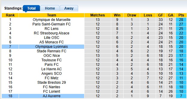 Nhận định, soi kèo Auxerre vs Lyon, 21h00 ngày 23/11: Phong độ kém dần - Ảnh 4