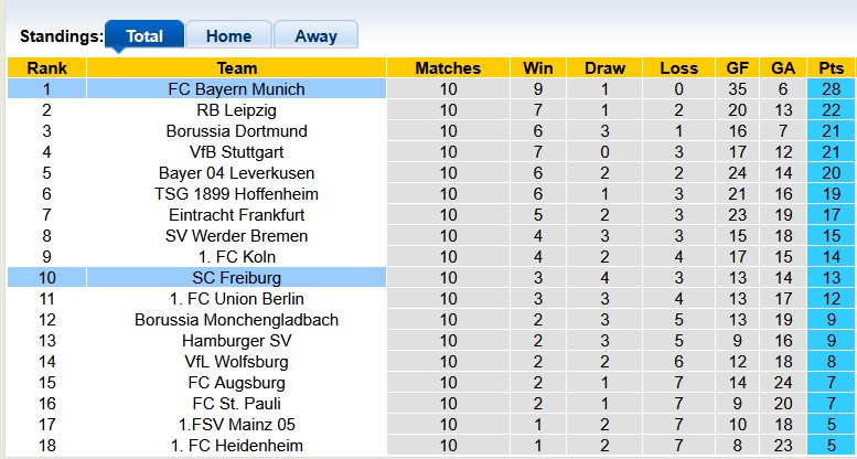 Nhận định, soi kèo Bayern vs Freiburg, 21h30 ngày 22/11: Gỡ gạc thể diện - Ảnh 4