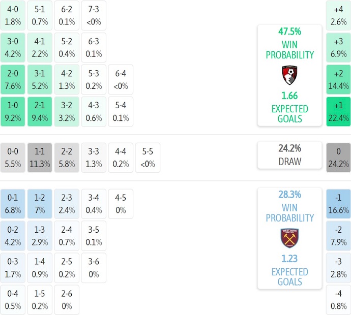 Nhận định, soi kèo Bournemouth vs West Ham, 22h00 ngày 22/11: Phong độ trái ngược - Ảnh 8