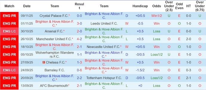 Nhận định, soi kèo Brighton vs Brentford, 22h00 ngày 22/11: Khó cho khách - Ảnh 2