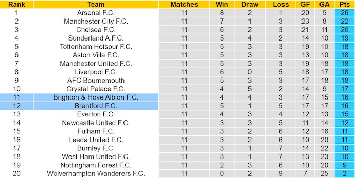 Nhận định, soi kèo Brighton vs Brentford, 22h00 ngày 22/11: Khó cho khách - Ảnh 5