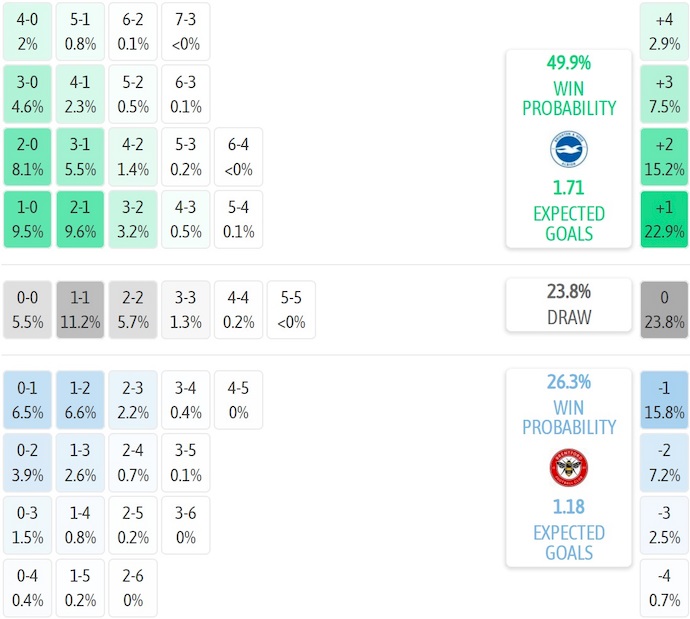 Nhận định, soi kèo Brighton vs Brentford, 22h00 ngày 22/11: Khó cho khách - Ảnh 8