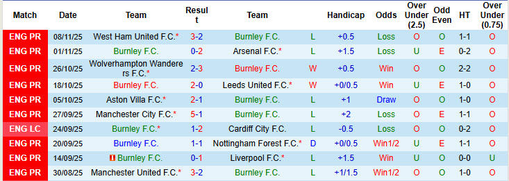 Nhận định, soi kèo Burnley vs Chelsea, 19h30 ngày 22/11: Gia tăng áp lực lên đội đầu bảng - Ảnh 3