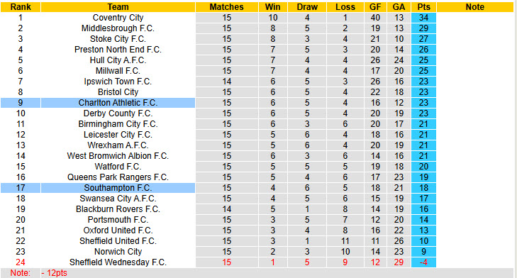Nhận định, soi kèo Charlton vs Southampton, 19h30 ngày 22/11: Cân tài cân sức - Ảnh 5