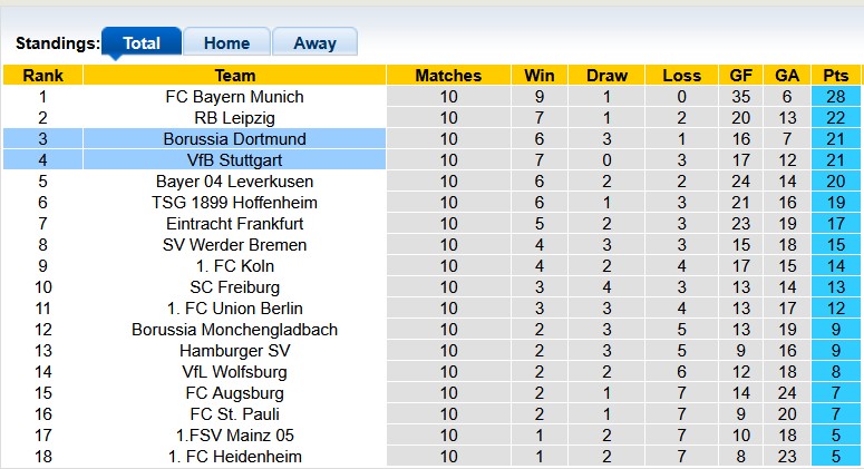 Nhận định, soi kèo Dortmund vs Stuttgart, 21h30 ngày 22/11: Thiên nga bay cao - Ảnh 4