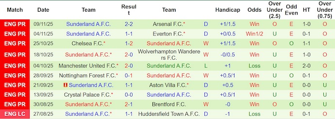 Nhận định, soi kèo Fulham vs Sunderland, 22h00 ngày 22/11: Không dễ thắng - Ảnh 3