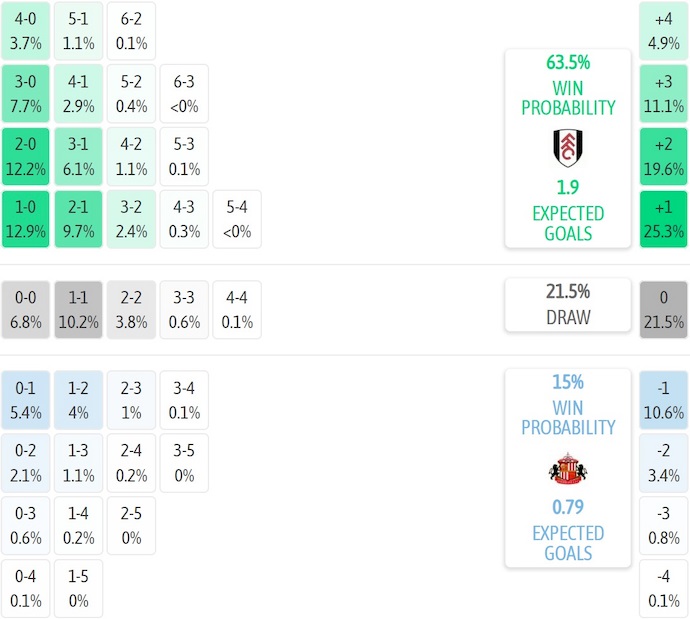 Nhận định, soi kèo Fulham vs Sunderland, 22h00 ngày 22/11: Không dễ thắng - Ảnh 8