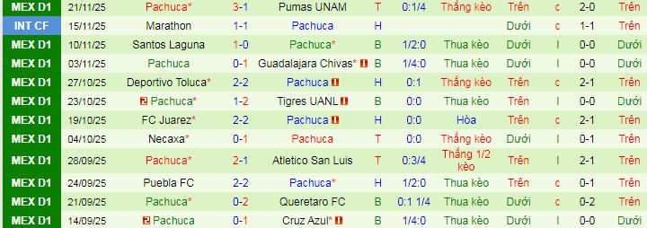 Nhận định, soi kèo Juarez vs Pachuca - Ảnh 2