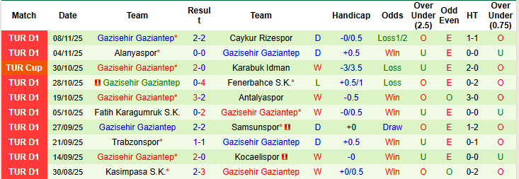 Nhận định, soi kèo Kayserispor vs Gazisehir Gaziantep, 18h30 ngày 22/11: Báo động đỏ - Ảnh 3