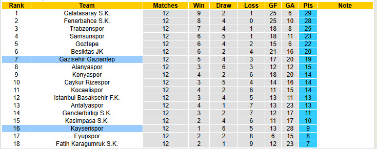 Nhận định, soi kèo Kayserispor vs Gazisehir Gaziantep, 18h30 ngày 22/11: Báo động đỏ - Ảnh 5