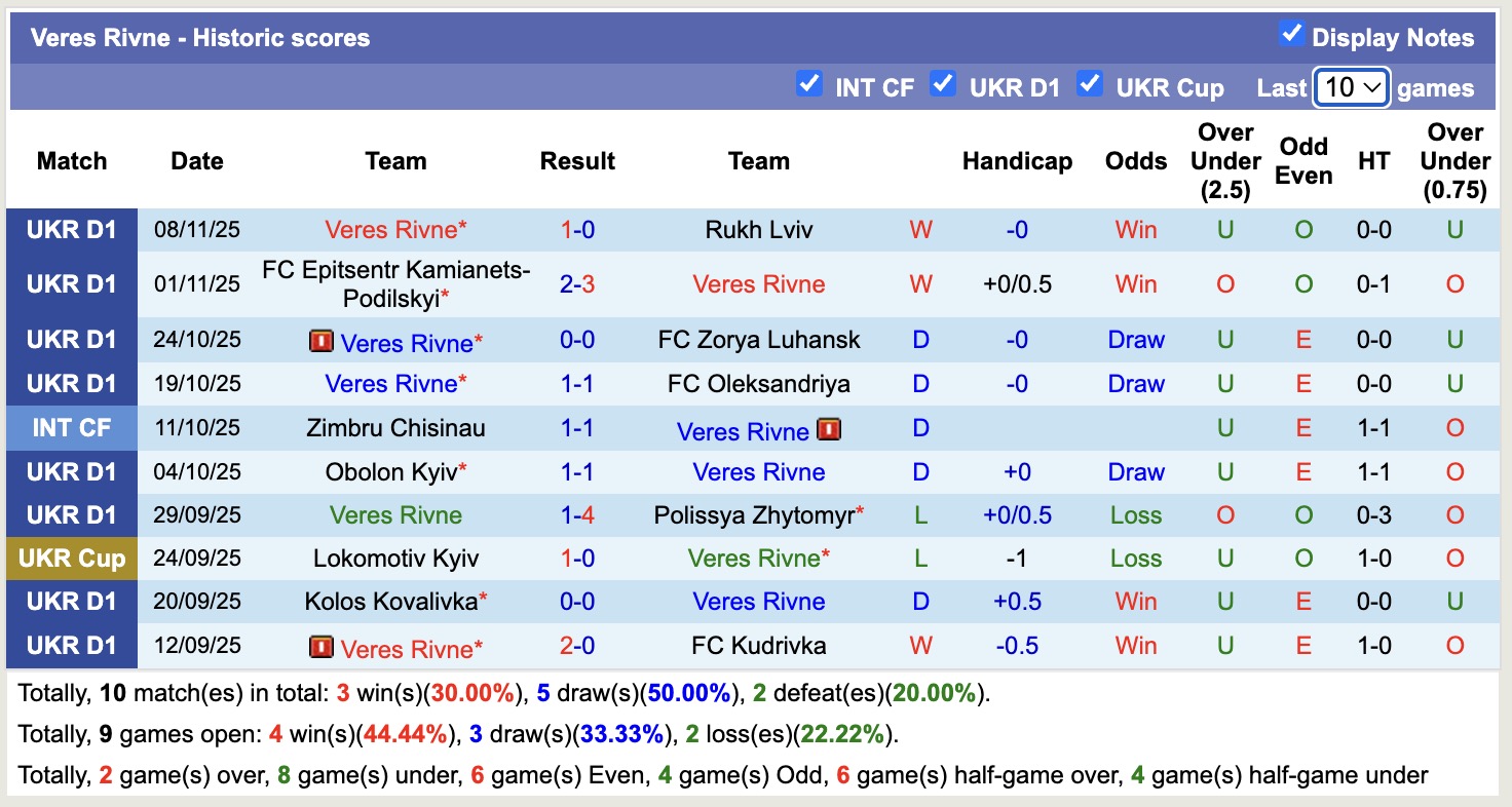 Nhận định, soi kèo Kryvbas Kryvyi Rih vs Veres Rivne, 18h00 ngày 23/11: Chiến thắng thứ 3 liên tiếp - Ảnh 3