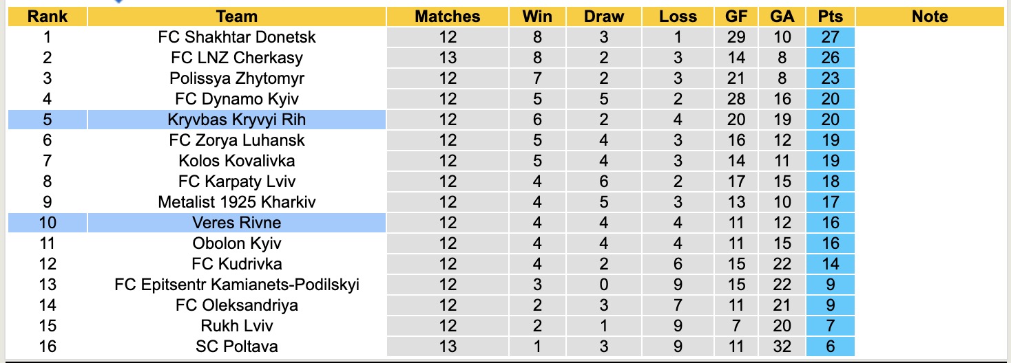 Nhận định, soi kèo Kryvbas Kryvyi Rih vs Veres Rivne, 18h00 ngày 23/11: Chiến thắng thứ 3 liên tiếp - Ảnh 5