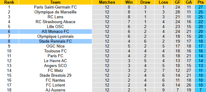 Nhận định, soi kèo Rennes vs AS Monaco, 1h00 ngày 23/11: Tưng bừng - Ảnh 5